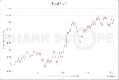 H2Olga Full Tilt Poker Graph